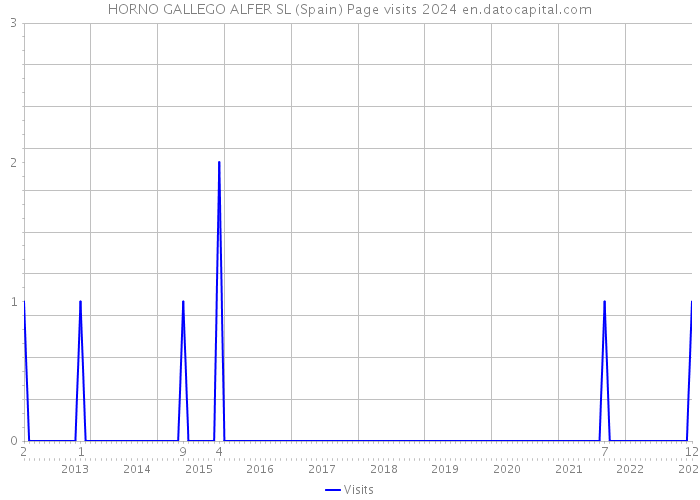 HORNO GALLEGO ALFER SL (Spain) Page visits 2024 