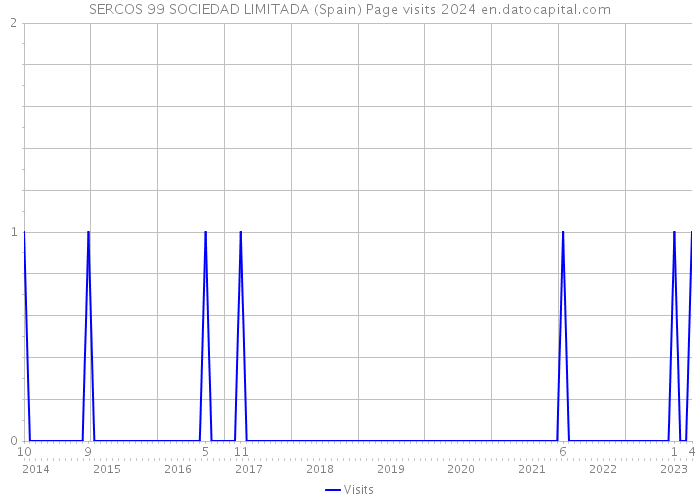 SERCOS 99 SOCIEDAD LIMITADA (Spain) Page visits 2024 