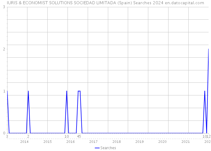 IURIS & ECONOMIST SOLUTIONS SOCIEDAD LIMITADA (Spain) Searches 2024 