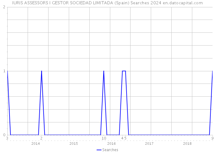 IURIS ASSESSORS I GESTOR SOCIEDAD LIMITADA (Spain) Searches 2024 