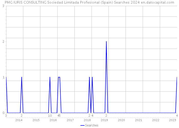 PMG IURIS CONSULTING Sociedad Limitada Profesional (Spain) Searches 2024 