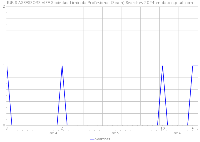 IURIS ASSESSORS VIFE Sociedad Limitada Profesional (Spain) Searches 2024 