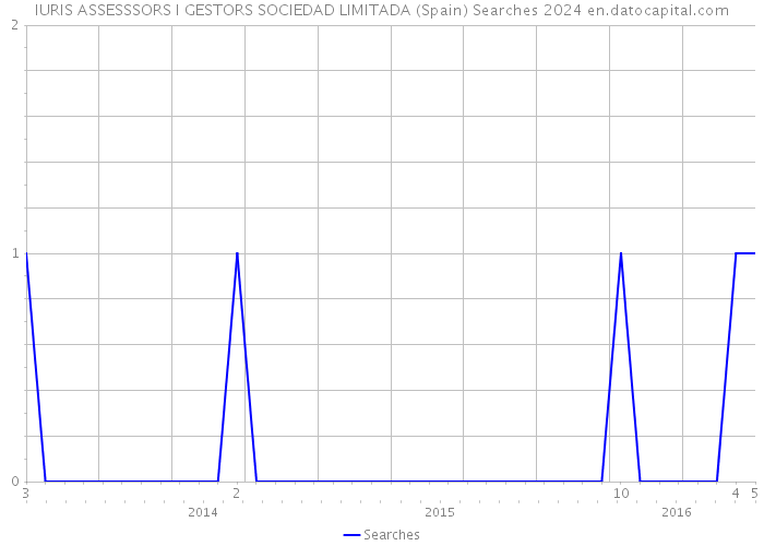 IURIS ASSESSSORS I GESTORS SOCIEDAD LIMITADA (Spain) Searches 2024 