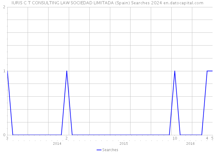 IURIS C T CONSULTING LAW SOCIEDAD LIMITADA (Spain) Searches 2024 