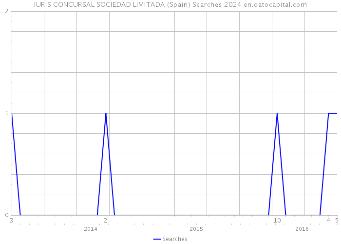 IURIS CONCURSAL SOCIEDAD LIMITADA (Spain) Searches 2024 