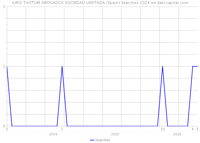IURIS TANTUM ABOGADOS SOCIEDAD LIMITADA (Spain) Searches 2024 