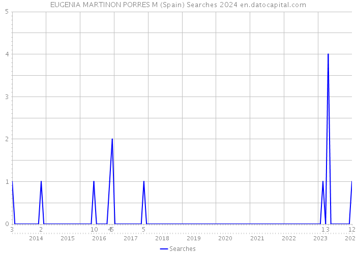 EUGENIA MARTINON PORRES M (Spain) Searches 2024 