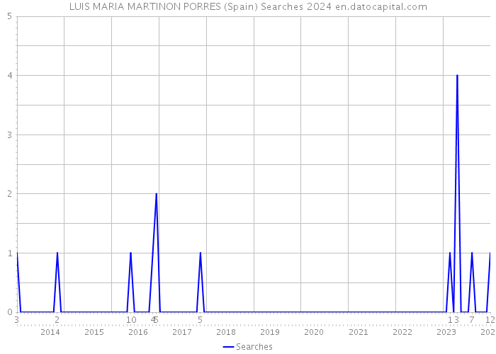 LUIS MARIA MARTINON PORRES (Spain) Searches 2024 