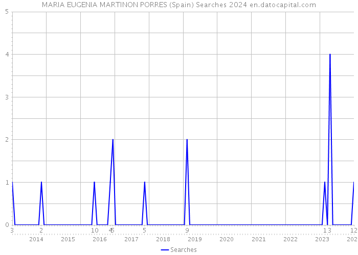MARIA EUGENIA MARTINON PORRES (Spain) Searches 2024 