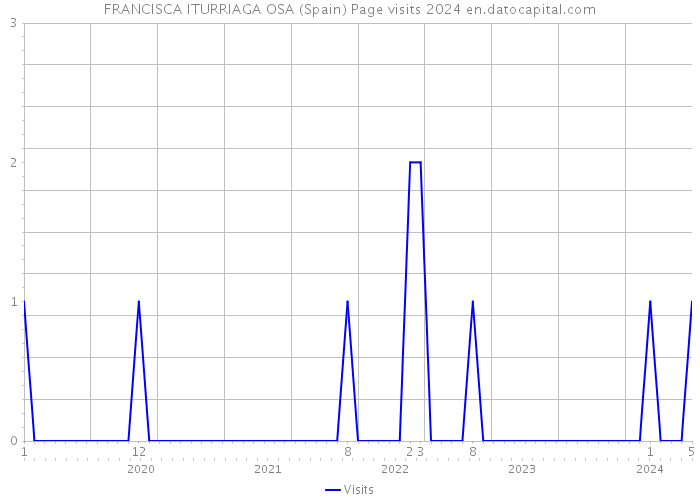 FRANCISCA ITURRIAGA OSA (Spain) Page visits 2024 
