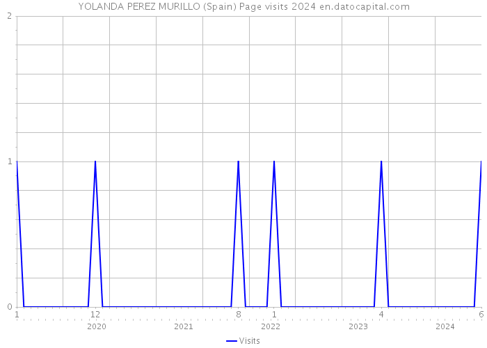 YOLANDA PEREZ MURILLO (Spain) Page visits 2024 