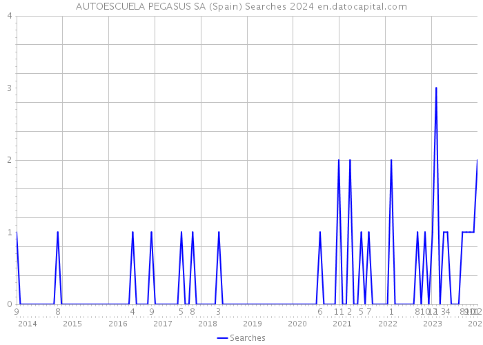 AUTOESCUELA PEGASUS SA (Spain) Searches 2024 