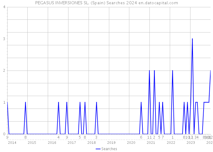 PEGASUS INVERSIONES SL. (Spain) Searches 2024 