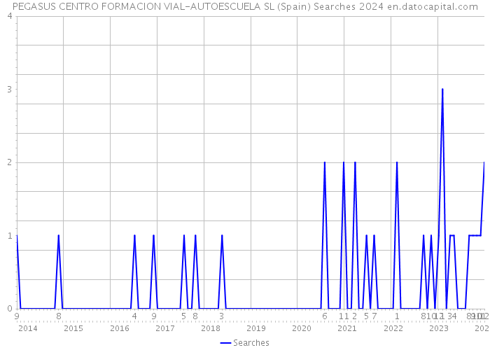 PEGASUS CENTRO FORMACION VIAL-AUTOESCUELA SL (Spain) Searches 2024 