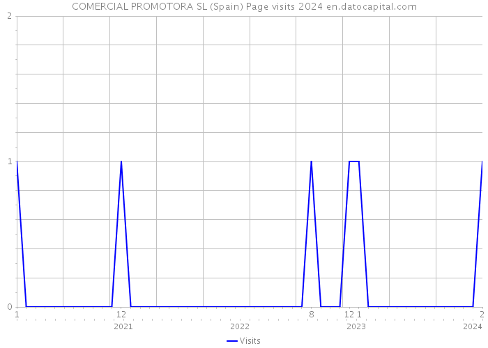 COMERCIAL PROMOTORA SL (Spain) Page visits 2024 