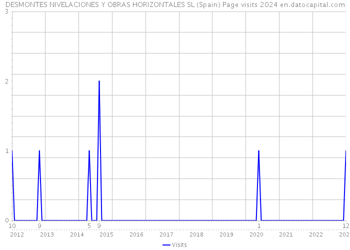 DESMONTES NIVELACIONES Y OBRAS HORIZONTALES SL (Spain) Page visits 2024 