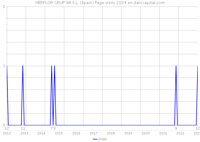 HERFLOR GRUP 98 S.L. (Spain) Page visits 2024 