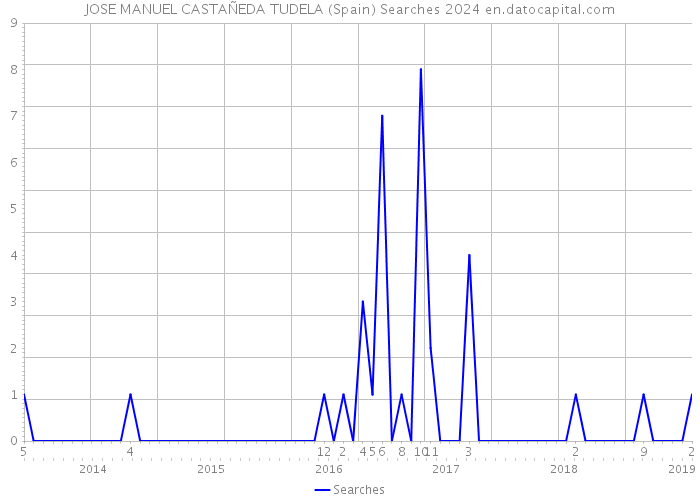 JOSE MANUEL CASTAÑEDA TUDELA (Spain) Searches 2024 