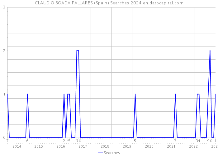 CLAUDIO BOADA PALLARES (Spain) Searches 2024 