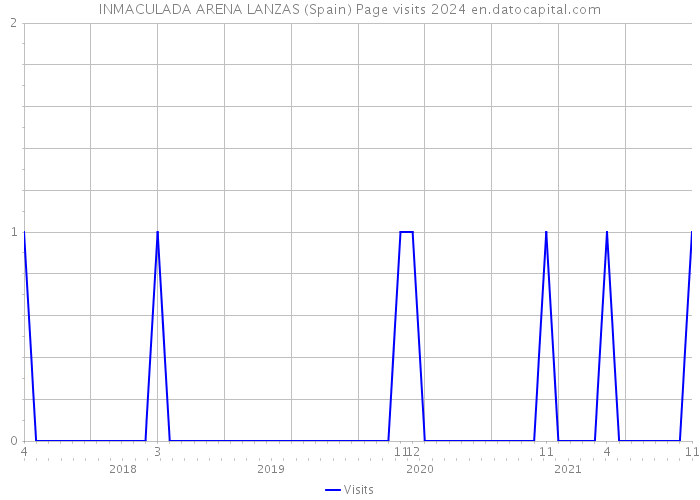 INMACULADA ARENA LANZAS (Spain) Page visits 2024 