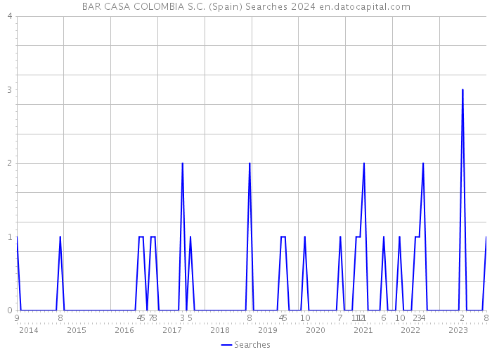 BAR CASA COLOMBIA S.C. (Spain) Searches 2024 