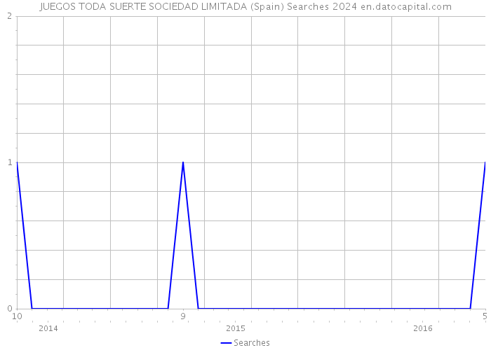 JUEGOS TODA SUERTE SOCIEDAD LIMITADA (Spain) Searches 2024 