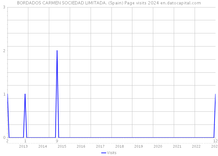 BORDADOS CARMEN SOCIEDAD LIMITADA. (Spain) Page visits 2024 