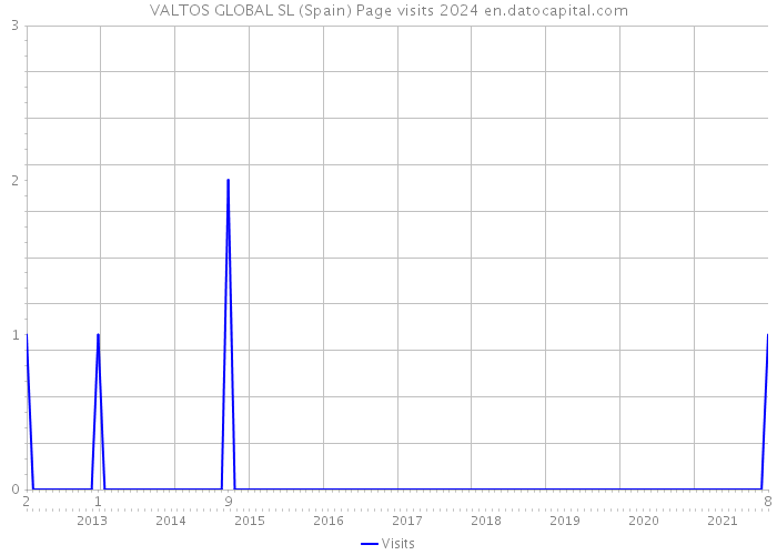 VALTOS GLOBAL SL (Spain) Page visits 2024 