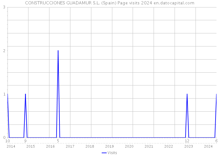 CONSTRUCCIONES GUADAMUR S.L. (Spain) Page visits 2024 