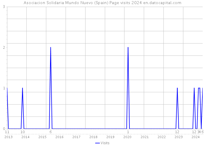 Asociacion Solidaria Mundo Nuevo (Spain) Page visits 2024 