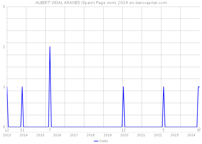 ALBERT VIDAL ARANES (Spain) Page visits 2024 