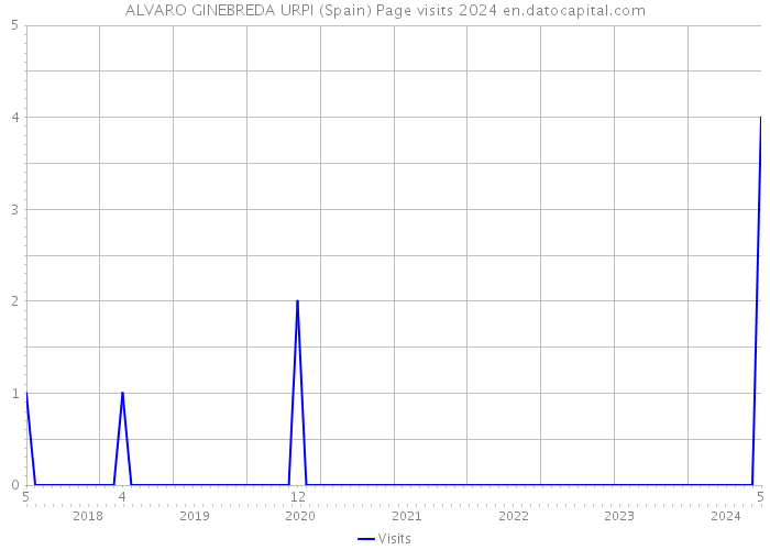 ALVARO GINEBREDA URPI (Spain) Page visits 2024 