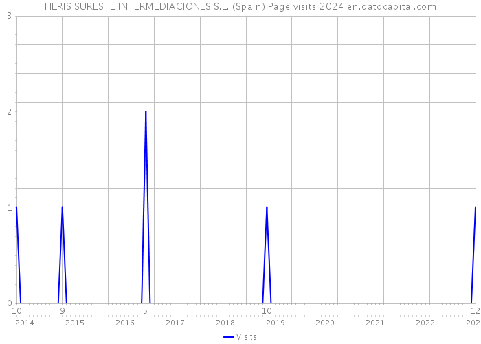 HERIS SURESTE INTERMEDIACIONES S.L. (Spain) Page visits 2024 