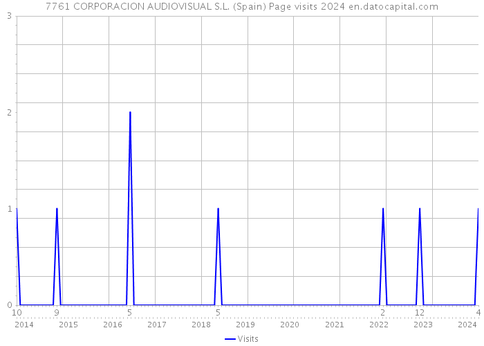 7761 CORPORACION AUDIOVISUAL S.L. (Spain) Page visits 2024 