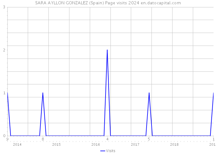 SARA AYLLON GONZALEZ (Spain) Page visits 2024 