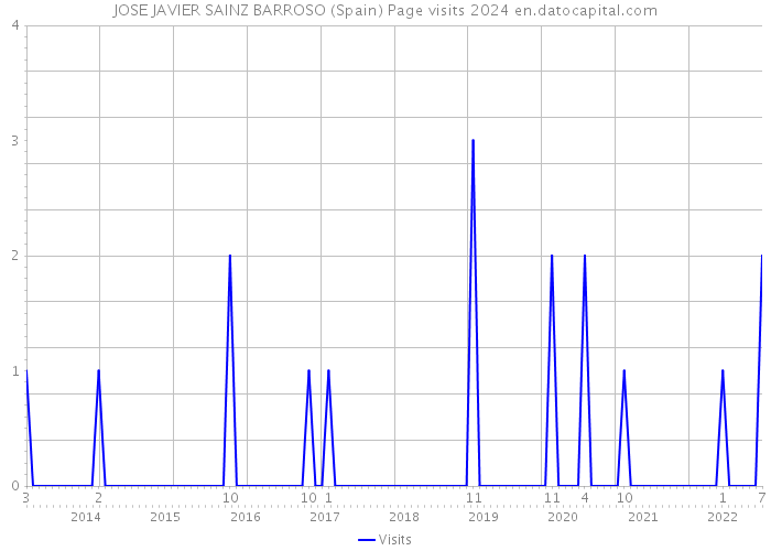 JOSE JAVIER SAINZ BARROSO (Spain) Page visits 2024 