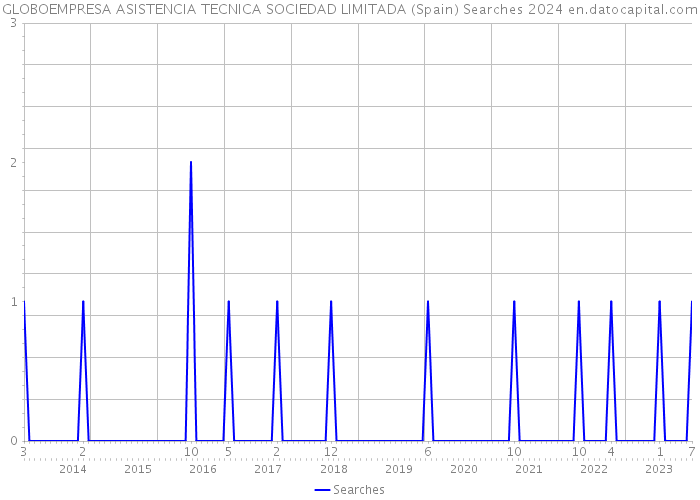 GLOBOEMPRESA ASISTENCIA TECNICA SOCIEDAD LIMITADA (Spain) Searches 2024 