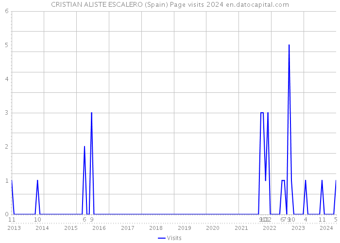 CRISTIAN ALISTE ESCALERO (Spain) Page visits 2024 
