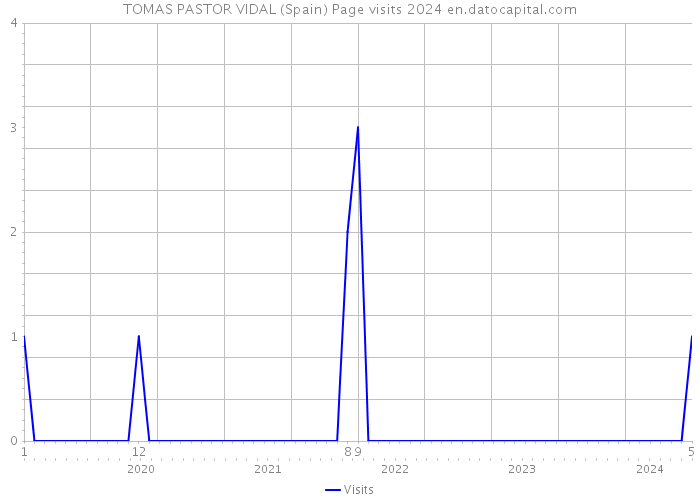 TOMAS PASTOR VIDAL (Spain) Page visits 2024 