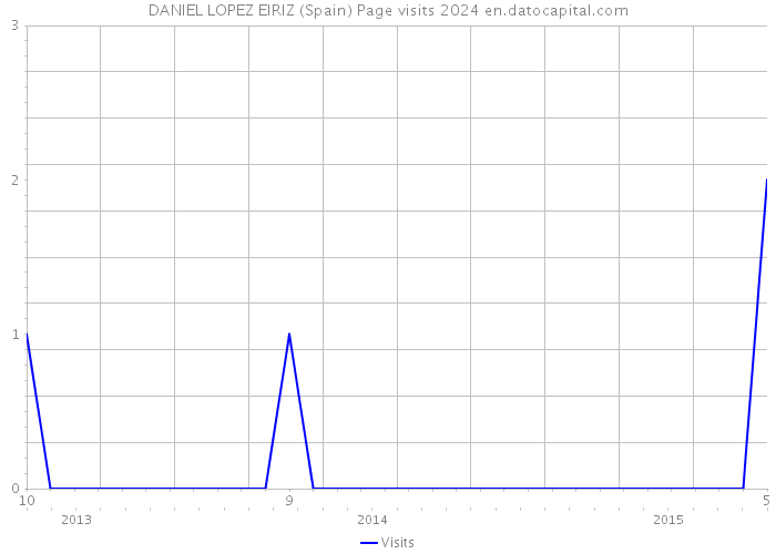 DANIEL LOPEZ EIRIZ (Spain) Page visits 2024 