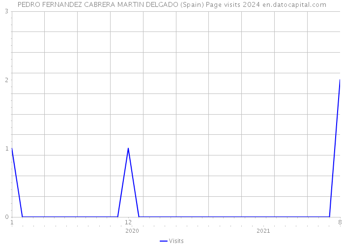 PEDRO FERNANDEZ CABRERA MARTIN DELGADO (Spain) Page visits 2024 