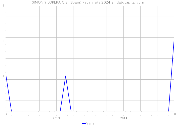 SIMON Y LOPERA C.B. (Spain) Page visits 2024 