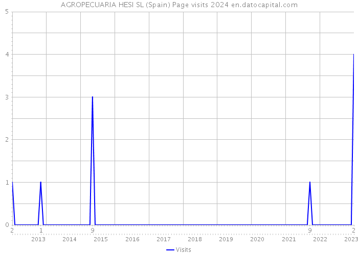 AGROPECUARIA HESI SL (Spain) Page visits 2024 