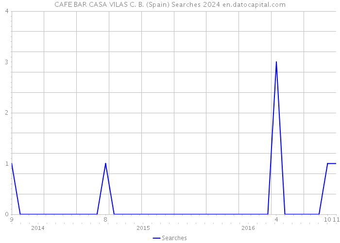 CAFE BAR CASA VILAS C. B. (Spain) Searches 2024 