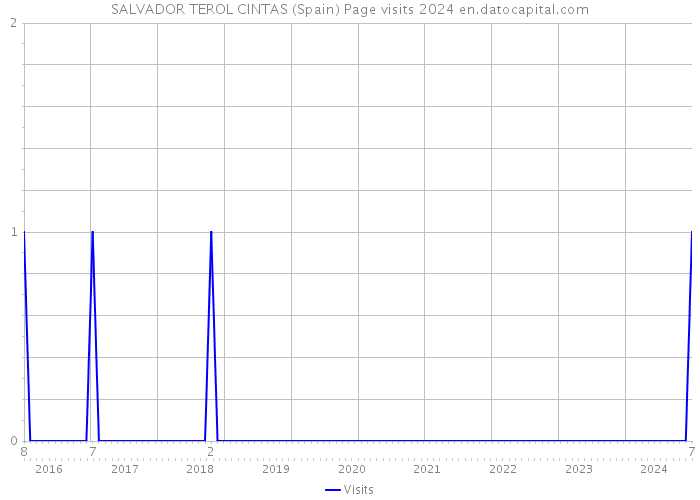 SALVADOR TEROL CINTAS (Spain) Page visits 2024 