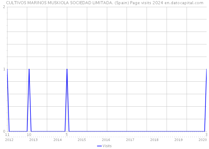 CULTIVOS MARINOS MUSKIOLA SOCIEDAD LIMITADA. (Spain) Page visits 2024 