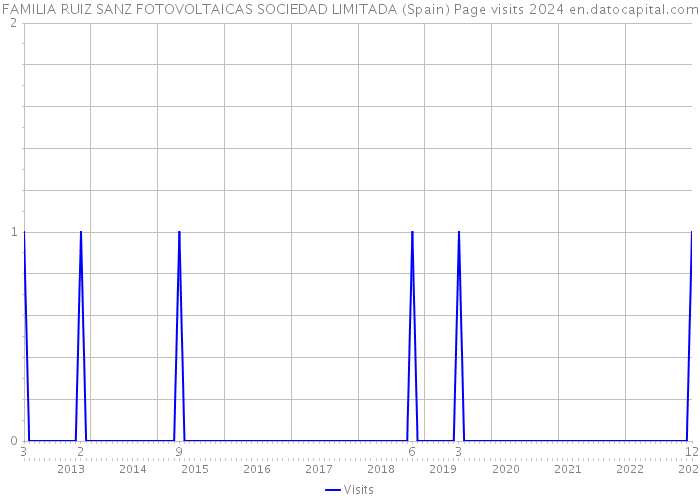 FAMILIA RUIZ SANZ FOTOVOLTAICAS SOCIEDAD LIMITADA (Spain) Page visits 2024 