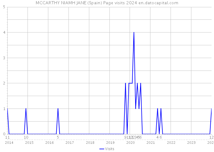 MCCARTHY NIAMH JANE (Spain) Page visits 2024 