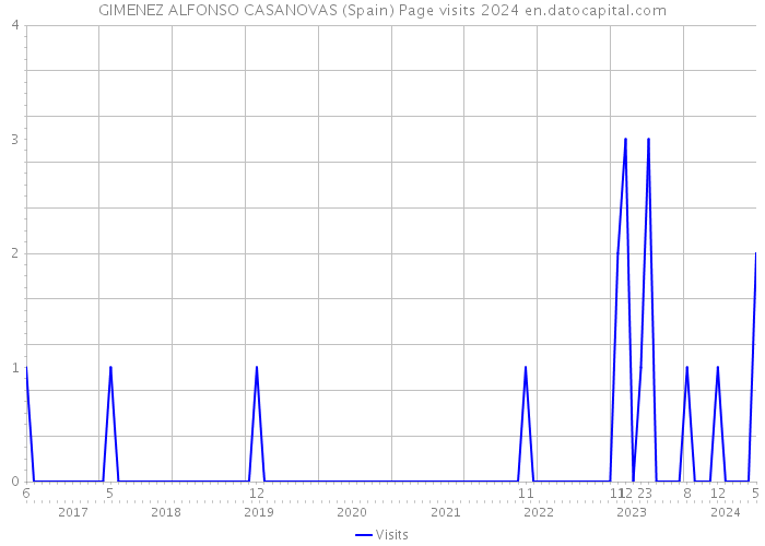 GIMENEZ ALFONSO CASANOVAS (Spain) Page visits 2024 