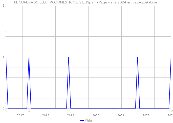 AL CUADRADO ELECTRODOMESTICOS, S.L. (Spain) Page visits 2024 